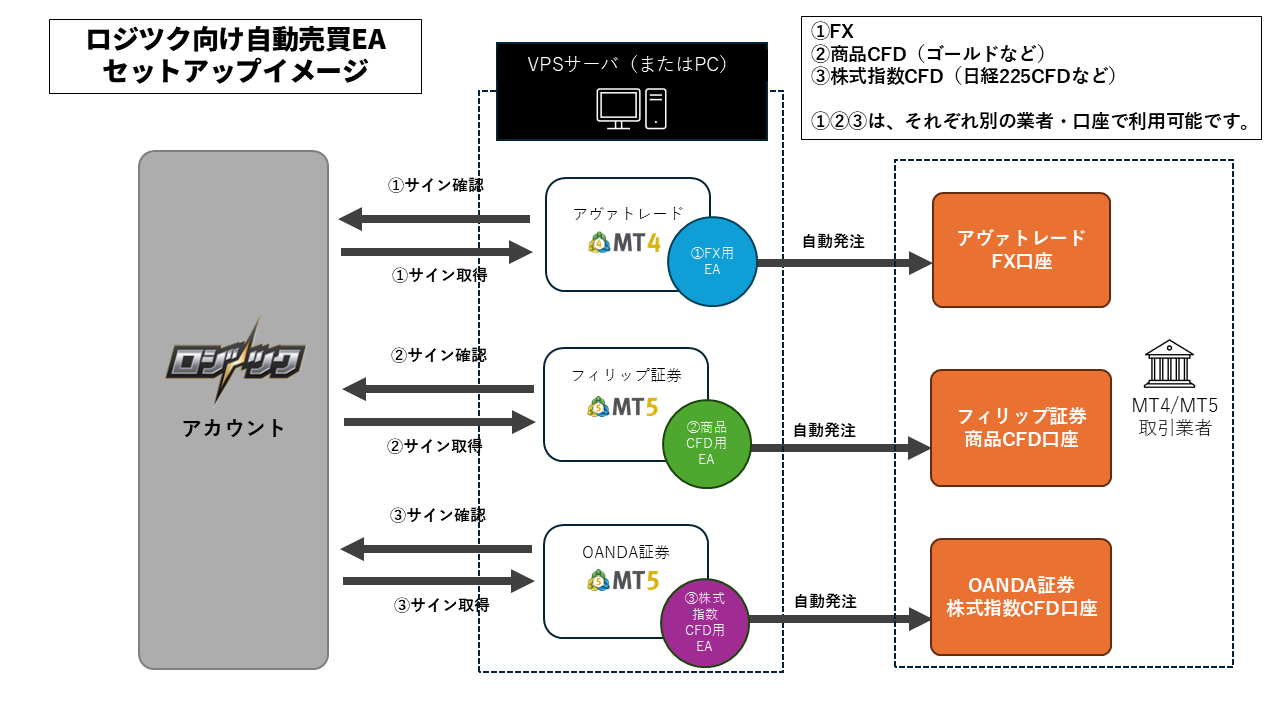 セットアップイメージ
